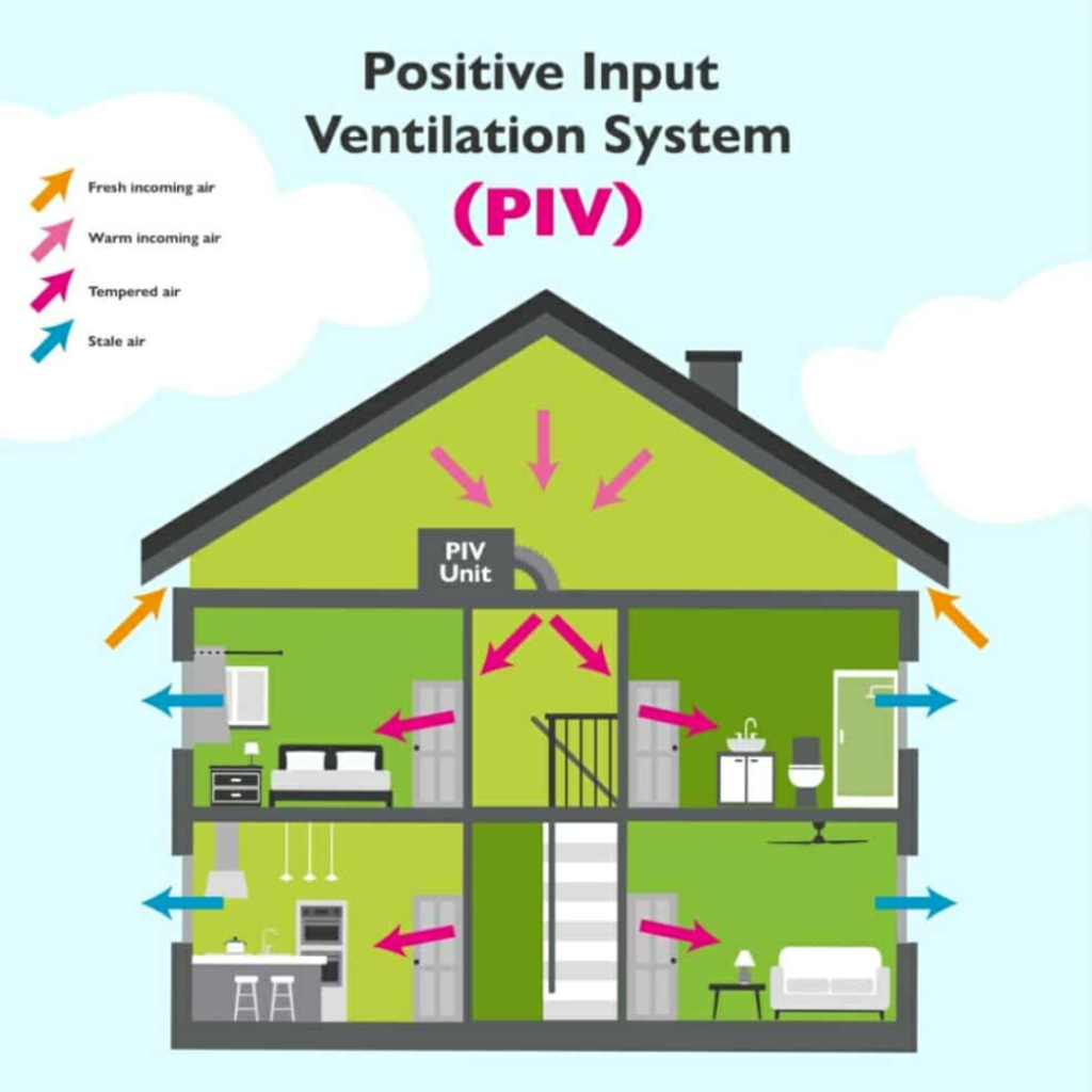 A PIV Diagram showing stale air leaving the home via windows, fresh incoming air going into the loft which turns to warm incoming air going into the PIV unit. This then turns to tempered air entering the home.