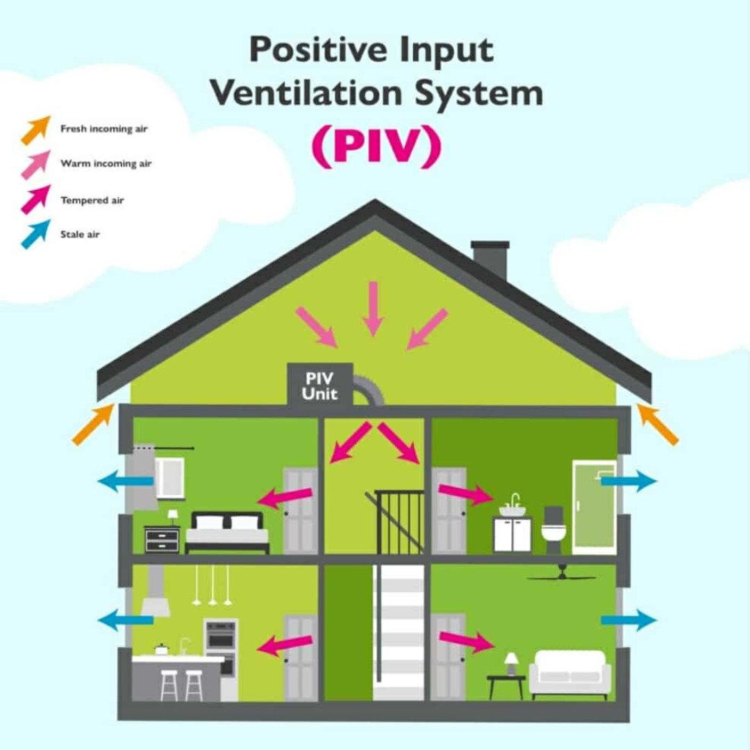 A PIV Diagram showing stale air leaving the home via windows, fresh incoming air going into the loft which turns to warm incoming air going into the PIV unit. This then turns to tempered air entering the home.